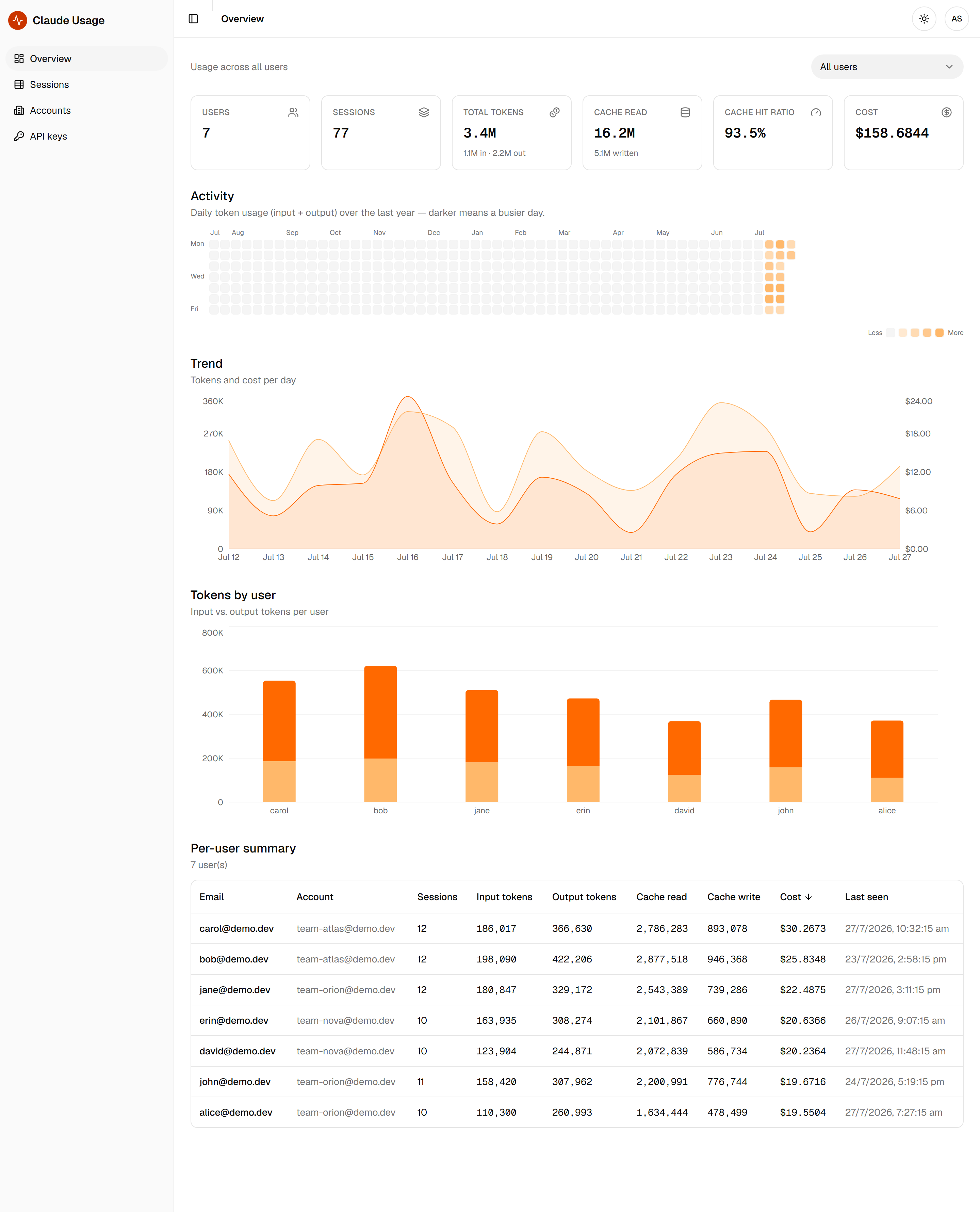 Claude Usage dashboard — team totals, activity heatmap, token and cost trend, and per-user summary